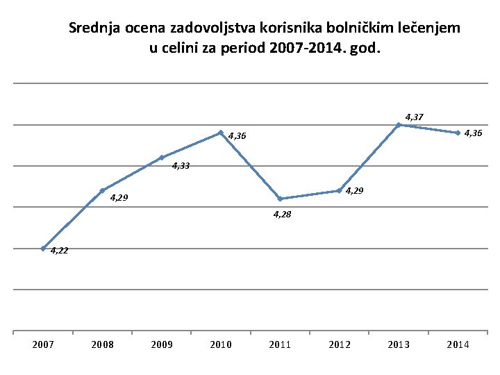 Srednja ocena zadovoljstva korisnika bolničkim lečenjem u celini za period 2007 -2014. god. 4,