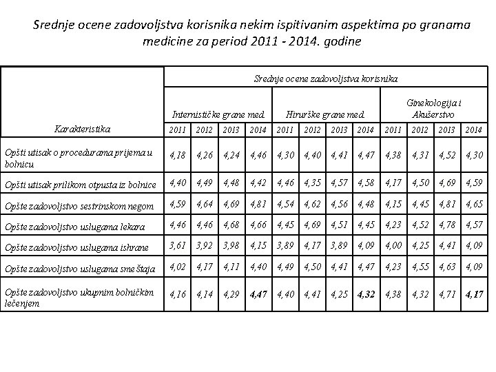 Srednje ocene zadovoljstva korisnika nekim ispitivanim aspektima po granama medicine za period 2011 -