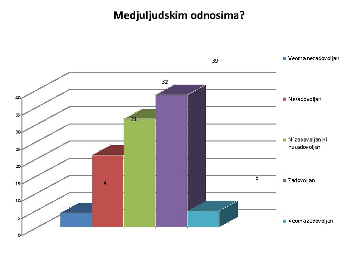 Medjuljudskim odnosima? Veoma nezadovoljan 39 32 40 Nezadovoljan 35 21 30 Ni zadovoljan ni