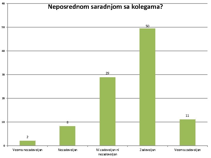 60 Neposrednom saradnjom sa kolegama? 50 50 40 29 30 20 11 8 10