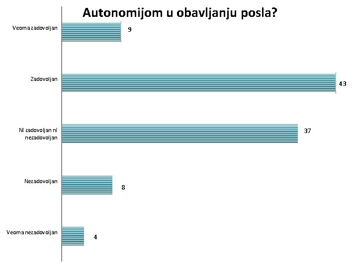 Autonomijom u obavljanju posla? Veoma zadovoljan 9 Zadovoljan 43 37 Ni zadovoljan ni nezadovoljan