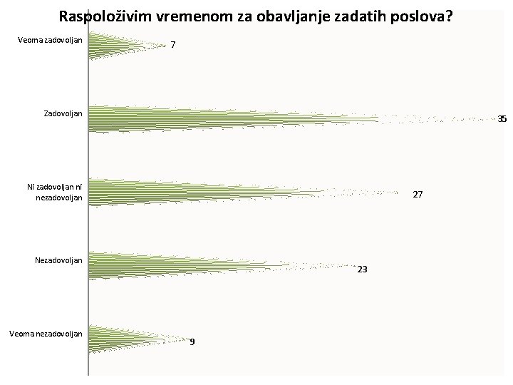 Raspoloživim vremenom za obavljanje zadatih poslova? Veoma zadovoljan 7 Zadovoljan 35 Ni zadovoljan ni