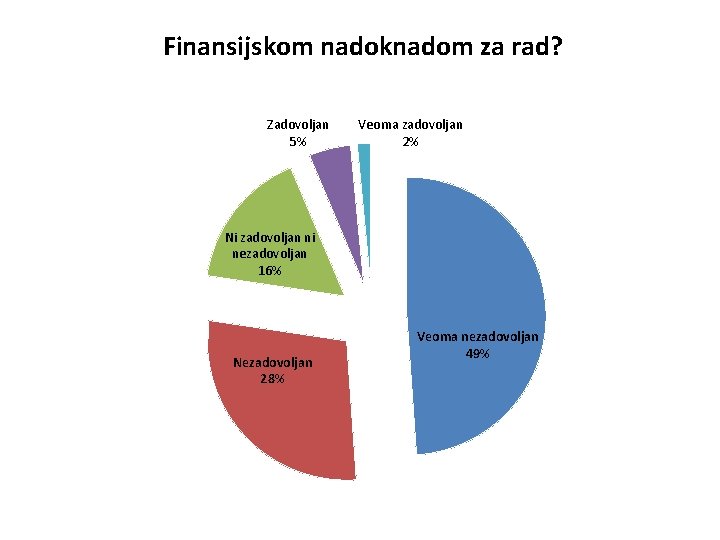 Finansijskom nadoknadom za rad? Zadovoljan 5% Veoma zadovoljan 2% Ni zadovoljan ni nezadovoljan 16%