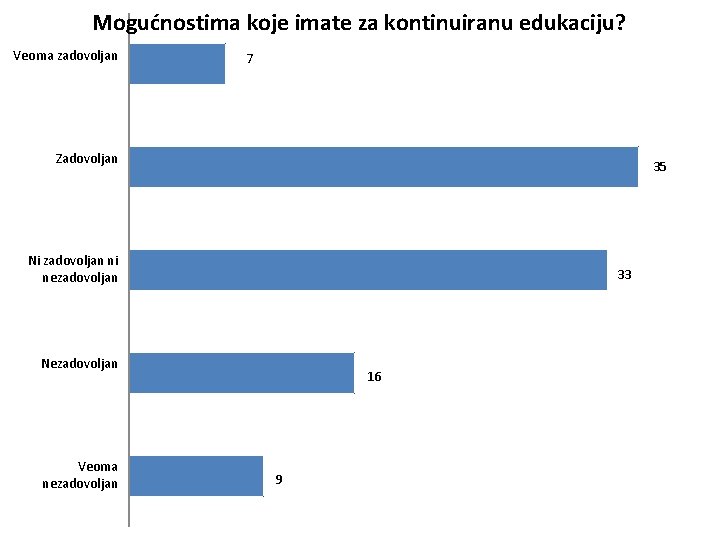 Mogućnostima koje imate za kontinuiranu edukaciju? Veoma zadovoljan 7 Zadovoljan 35 Ni zadovoljan ni