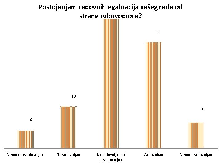 Postojanjem redovnih evaluacija vašeg rada od 40 strane rukovodioca? 33 13 8 6 Veoma