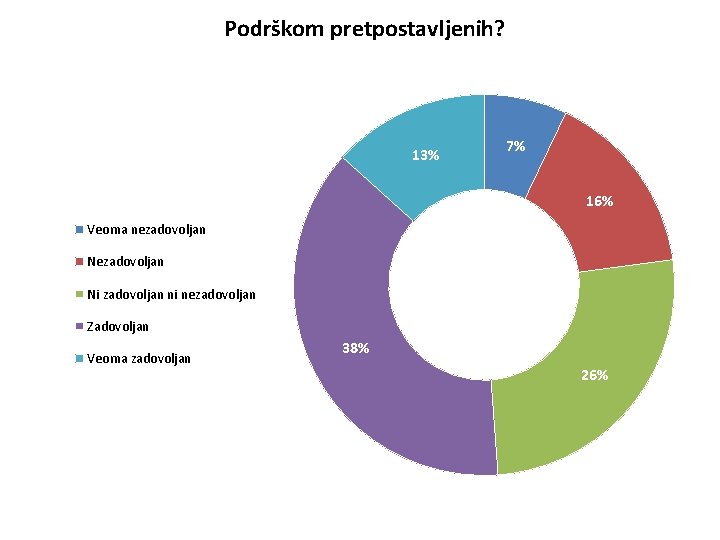 Podrškom pretpostavljenih? 13% 7% 16% Veoma nezadovoljan Ni zadovoljan ni nezadovoljan Zadovoljan Veoma zadovoljan