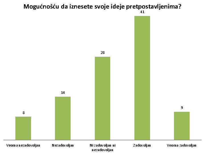 Mogućnošću da iznesete svoje ideje pretpostavljenima? 41 28 14 9 8 Veoma nezadovoljan Ni