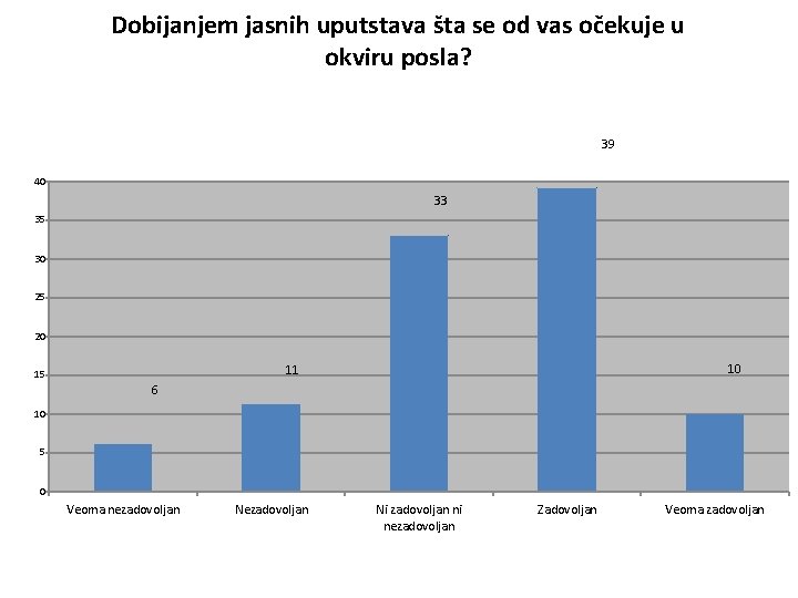 Dobijanjem jasnih uputstava šta se od vas očekuje u okviru posla? 39 40 33