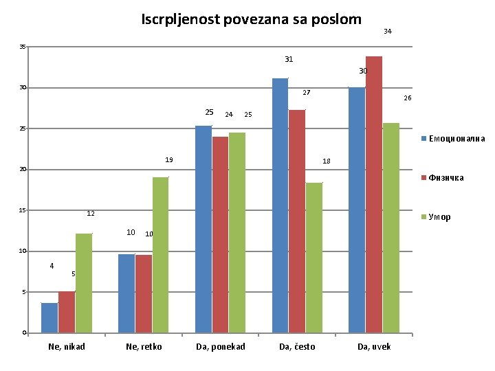 Iscrpljenost povezana sa poslom 34 35 31 30 30 27 25 24 26 25