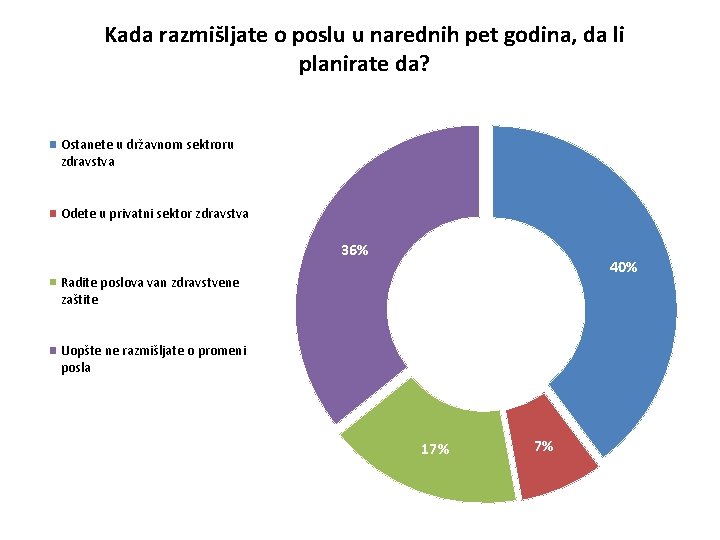 Kada razmišljate o poslu u narednih pet godina, da li planirate da? Ostanete u