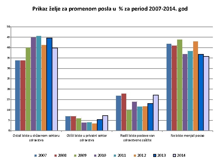 Prikaz želje za promenom posla u % za period 2007 -2014. god 50 45