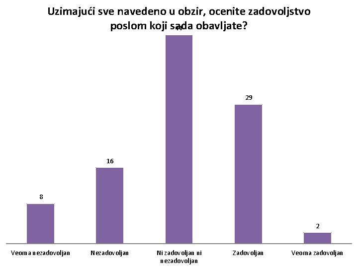 Uzimajući sve navedeno u obzir, ocenite zadovoljstvo poslom koji sada obavljate? 44 29 16