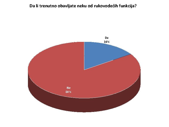 Da li trenutno obavljate neku od rukovodećih funkcija? Da 16% Ne 84% 