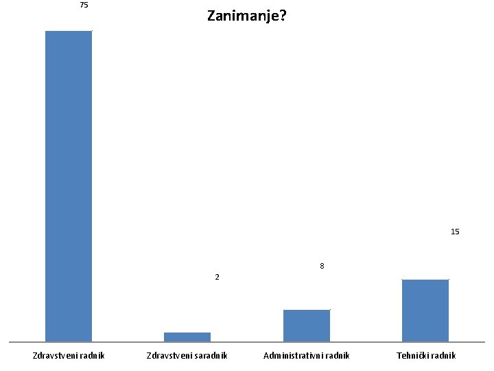 75 Zanimanje? 15 8 2 Zdravstveni radnik Zdravstveni saradnik Administrativni radnik Tehnički radnik 