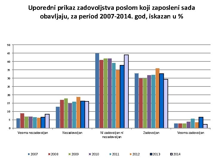 Uporedni prikaz zadovoljstva poslom koji zaposleni sada obavljaju, za period 2007 -2014. god, iskazan