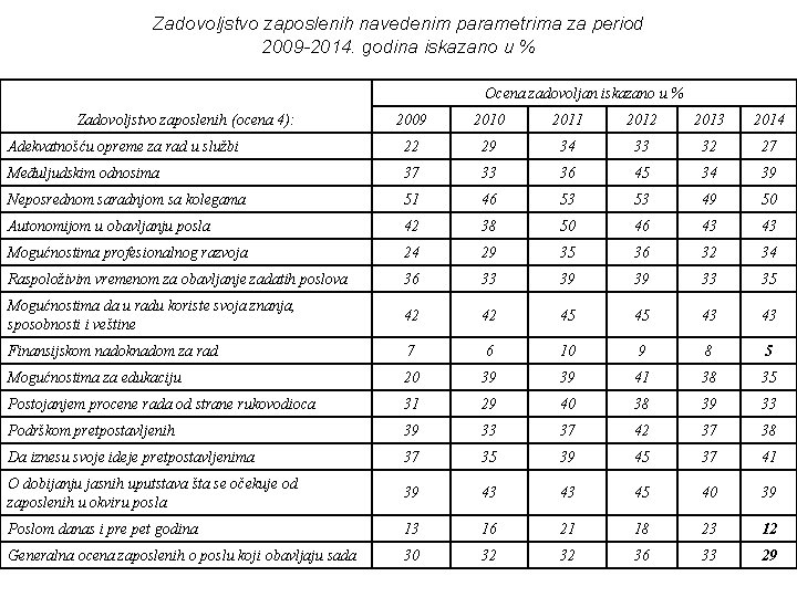 Zadovoljstvo zaposlenih navedenim parametrima za period 2009 -2014. godina iskazano u % Ocena zadovoljan