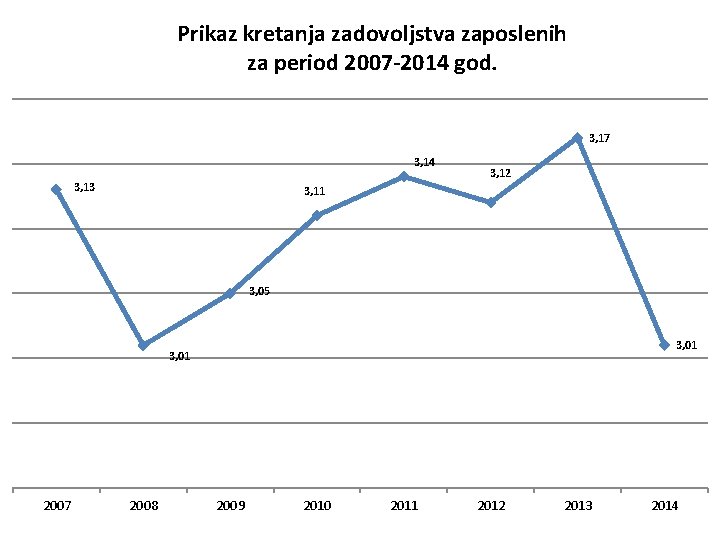 Prikaz kretanja zadovoljstva zaposlenih za period 2007 -2014 god. 3, 17 3, 14 3,