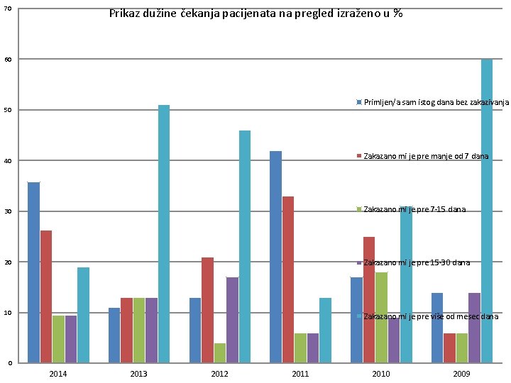 70 Prikaz dužine čekanja pacijenata na pregled izraženo u % 60 Primljen/a sam istog