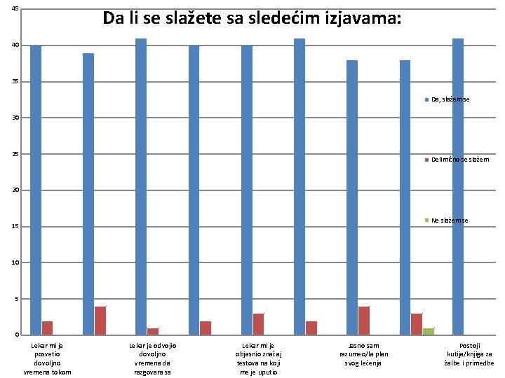 45 Da li se slažete sa sledećim izjavama: 40 35 Da, slažem se 30