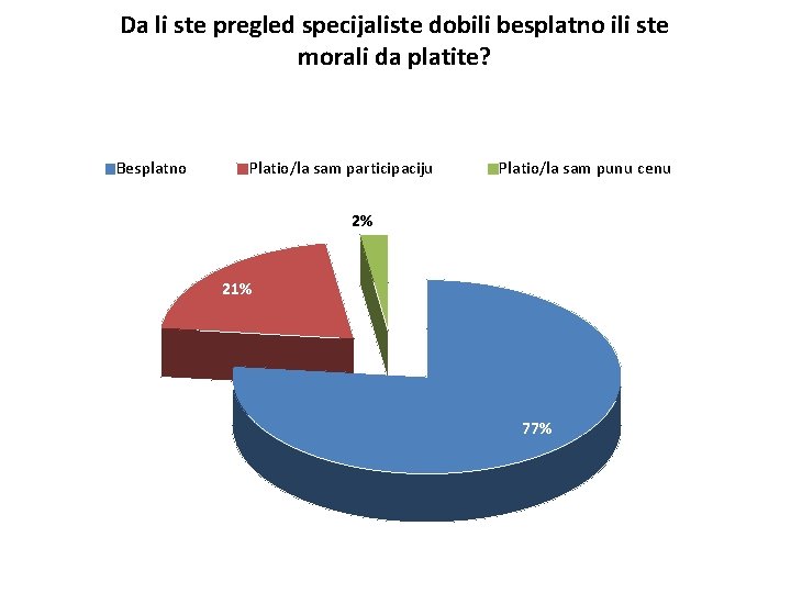 Da li ste pregled specijaliste dobili besplatno ili ste morali da platite? Besplatno Platio/la