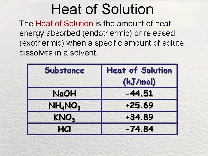Heat of Solution The Heat of Solution is the amount of heat energy absorbed