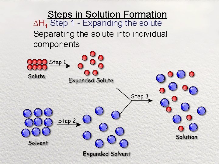Steps in Solution Formation H 1 Step 1 - Expanding the solute Separating the