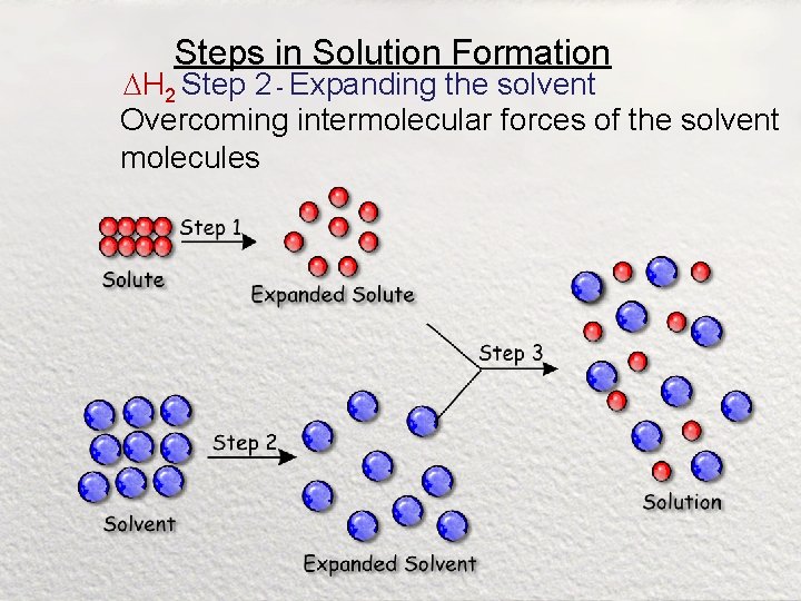 Steps in Solution Formation H 2 Step 2 - Expanding the solvent Overcoming intermolecular