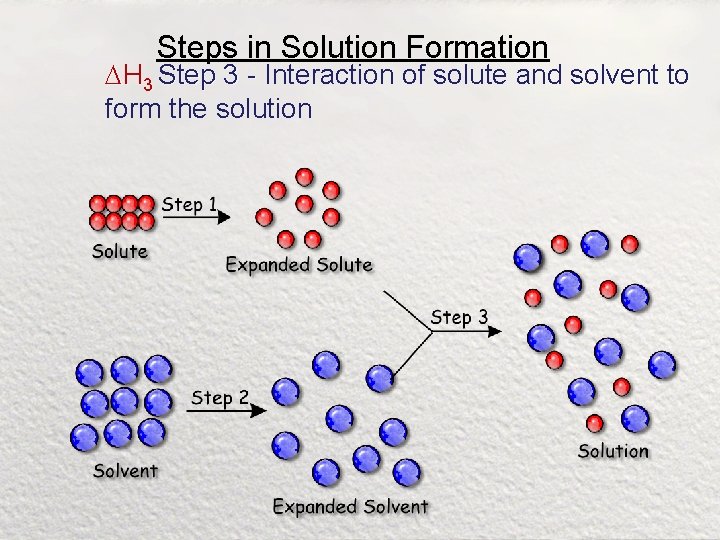 Steps in Solution Formation H 3 Step 3 - Interaction of solute and solvent