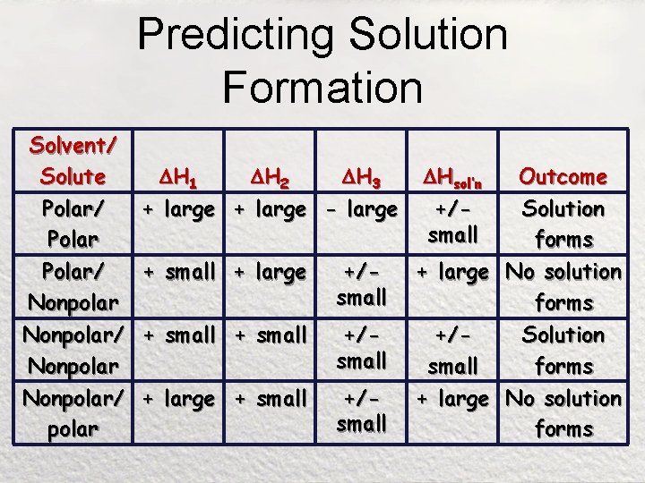 Predicting Solution Formation Solvent/ Solute Polar/ Nonpolar/ polar H 1 H 2 H 3