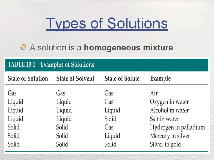 Types of Solutions A solution is a homogeneous mixture 