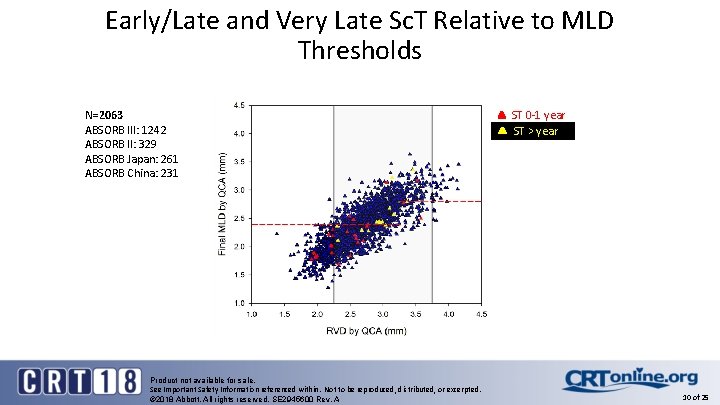 Early/Late and Very Late Sc. T Relative to MLD Thresholds N=2063 ABSORB III: 1242