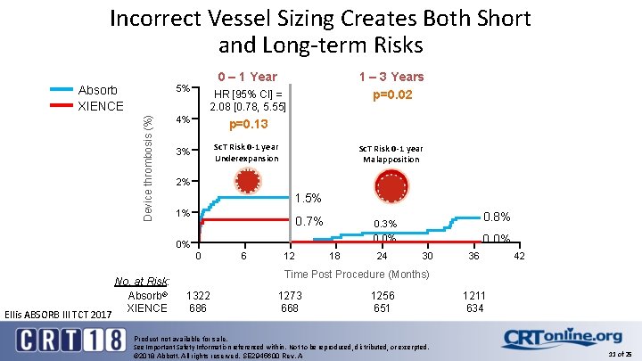 Incorrect Vessel Sizing Creates Both Short and Long-term Risks Device thrombosis (%) Absorb XIENCE