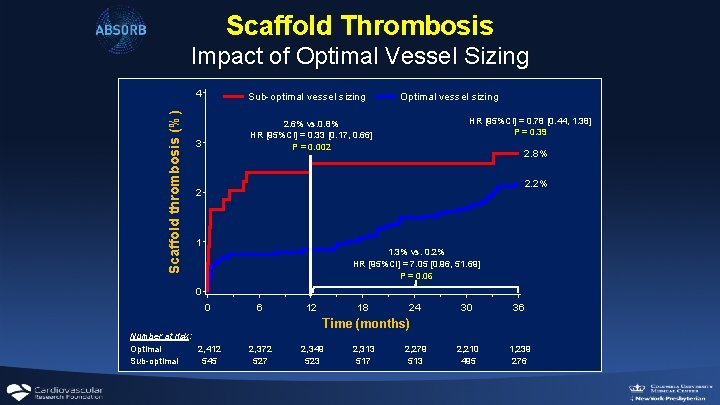 Scaffold Thrombosis Scaffold thrombosis (%) Impact of Optimal Vessel Sizing 4 Sub-optimal vessel sizing