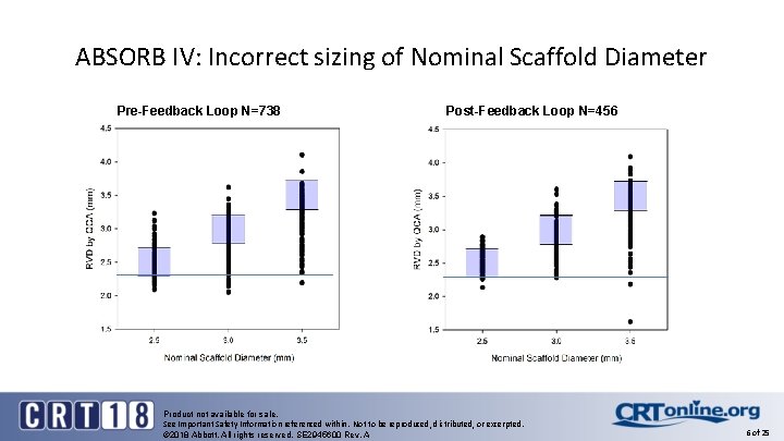 ABSORB IV: Incorrect sizing of Nominal Scaffold Diameter Pre-Feedback Loop N=738 Post-Feedback Loop N=456