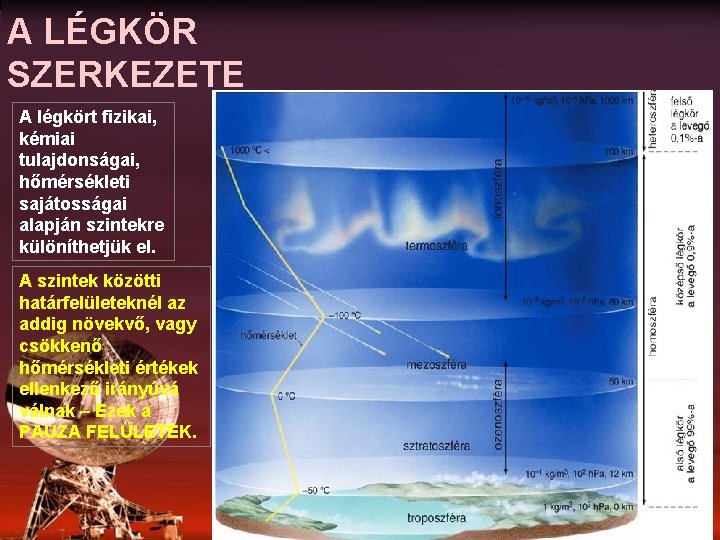 A LÉGKÖR SZERKEZETE A légkört fizikai, kémiai tulajdonságai, hőmérsékleti sajátosságai alapján szintekre különíthetjük el.