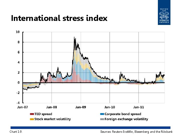 International stress index Chart 1: 9. Sources: Reuters Eco. Win, Bloomberg and the Riksbank