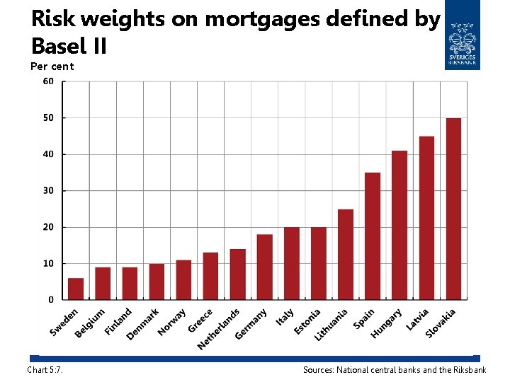 Risk weights on mortgages defined by Basel II Per cent Chart 5: 7. Sources: