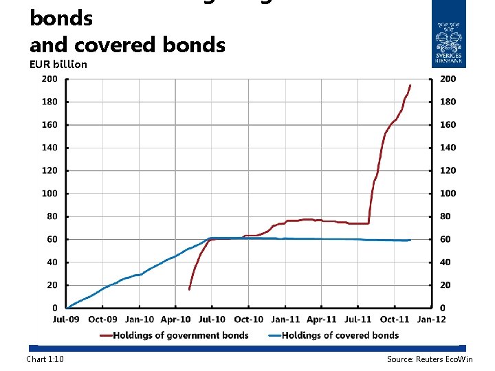 bonds and covered bonds EUR billion Chart 1: 10 Source: Reuters Eco. Win 