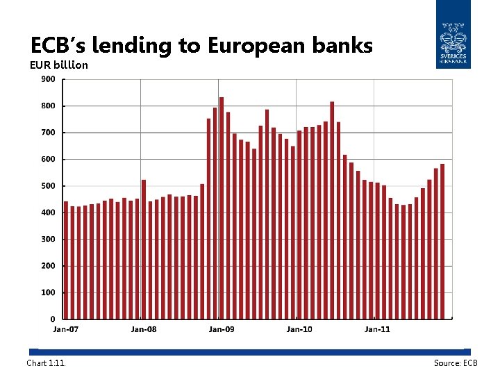 ECB’s lending to European banks EUR billion Chart 1: 11. Source: ECB 