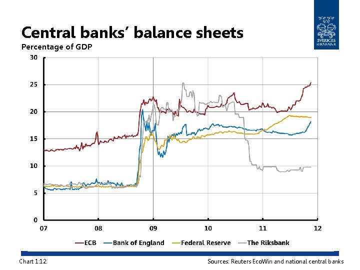 Central banks’ balance sheets Percentage of GDP Chart 1: 12. Sources: Reuters Eco. Win