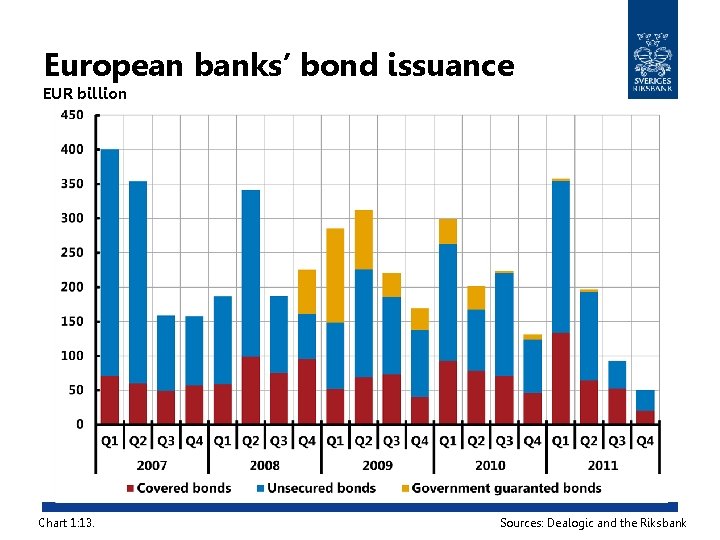 European banks’ bond issuance EUR billion Chart 1: 13. Sources: Dealogic and the Riksbank