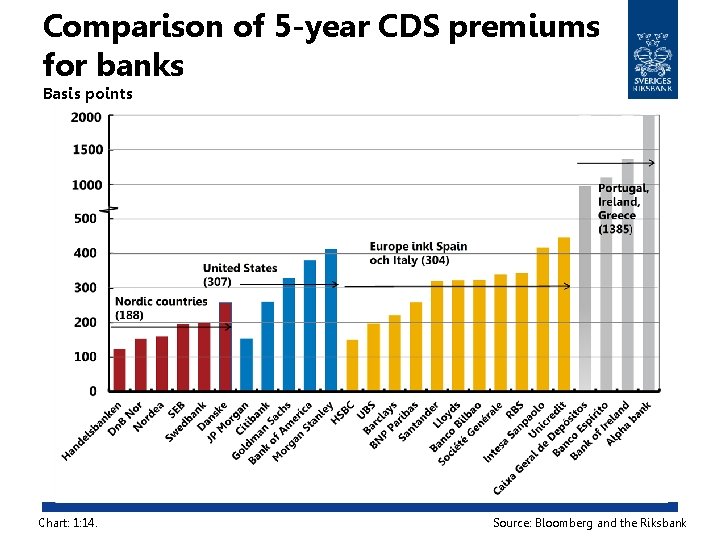 Comparison of 5 -year CDS premiums for banks Basis points Chart: 1: 14. Source: