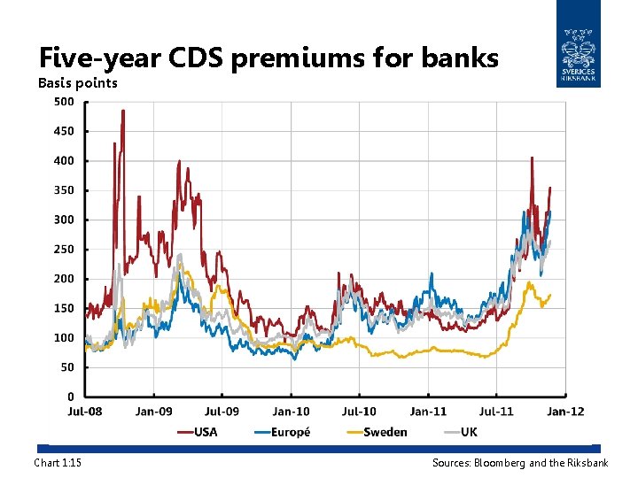 Five-year CDS premiums for banks Basis points Chart 1: 15 Sources: Bloomberg and the
