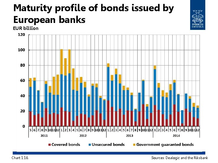 Maturity profile of bonds issued by European banks EUR billion Chart 1: 16. Sources:
