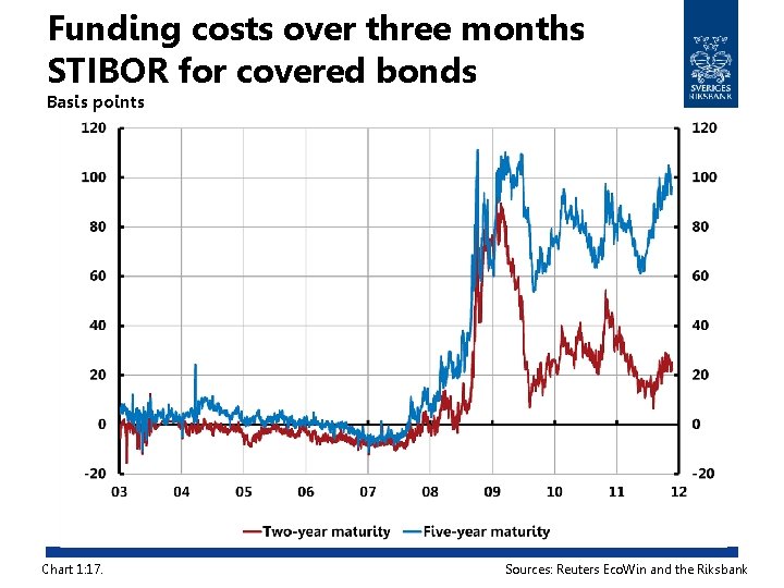 Funding costs over three months STIBOR for covered bonds Basis points Chart 1: 17.