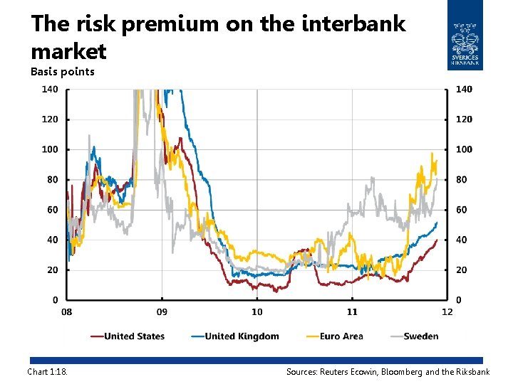 The risk premium on the interbank market Basis points Chart 1: 18. Sources: Reuters