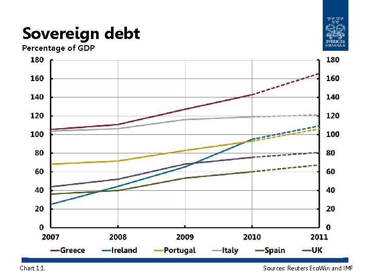 Sovereign debt Percentage of GDP Chart 1: 1. Sources: Reuters Eco. Win and IMF