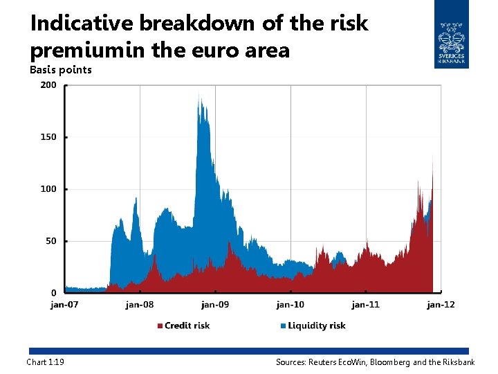 Indicative breakdown of the risk premiumin the euro area Basis points Chart 1: 19