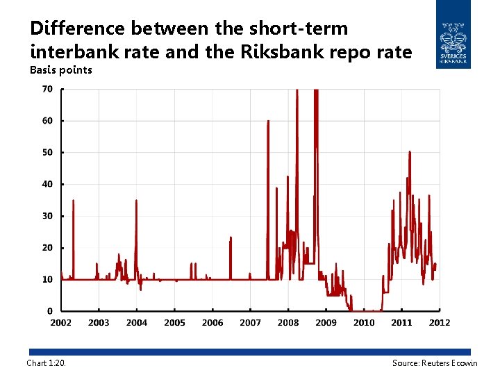 Difference between the short-term interbank rate and the Riksbank repo rate Basis points Chart