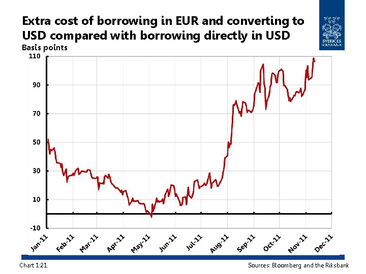 Extra cost of borrowing in EUR and converting to USD compared with borrowing directly